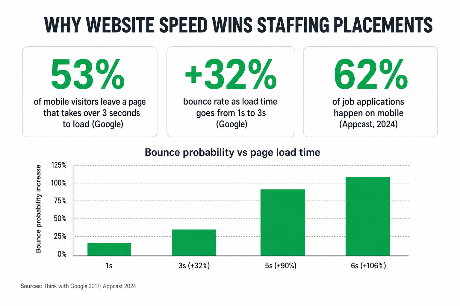 Infographic slide titled 'Why website speed wins staffing placements' showing three sourced stats — 53% of mobile visitors leave a page that takes over 3 seconds to load (Google), +32% bounce rate as load goes from 1 to 3 seconds (Google), and 62% of job applications happen on mobile (Appcast 2024) — above a bar chart of bounce probability rising with load time.
