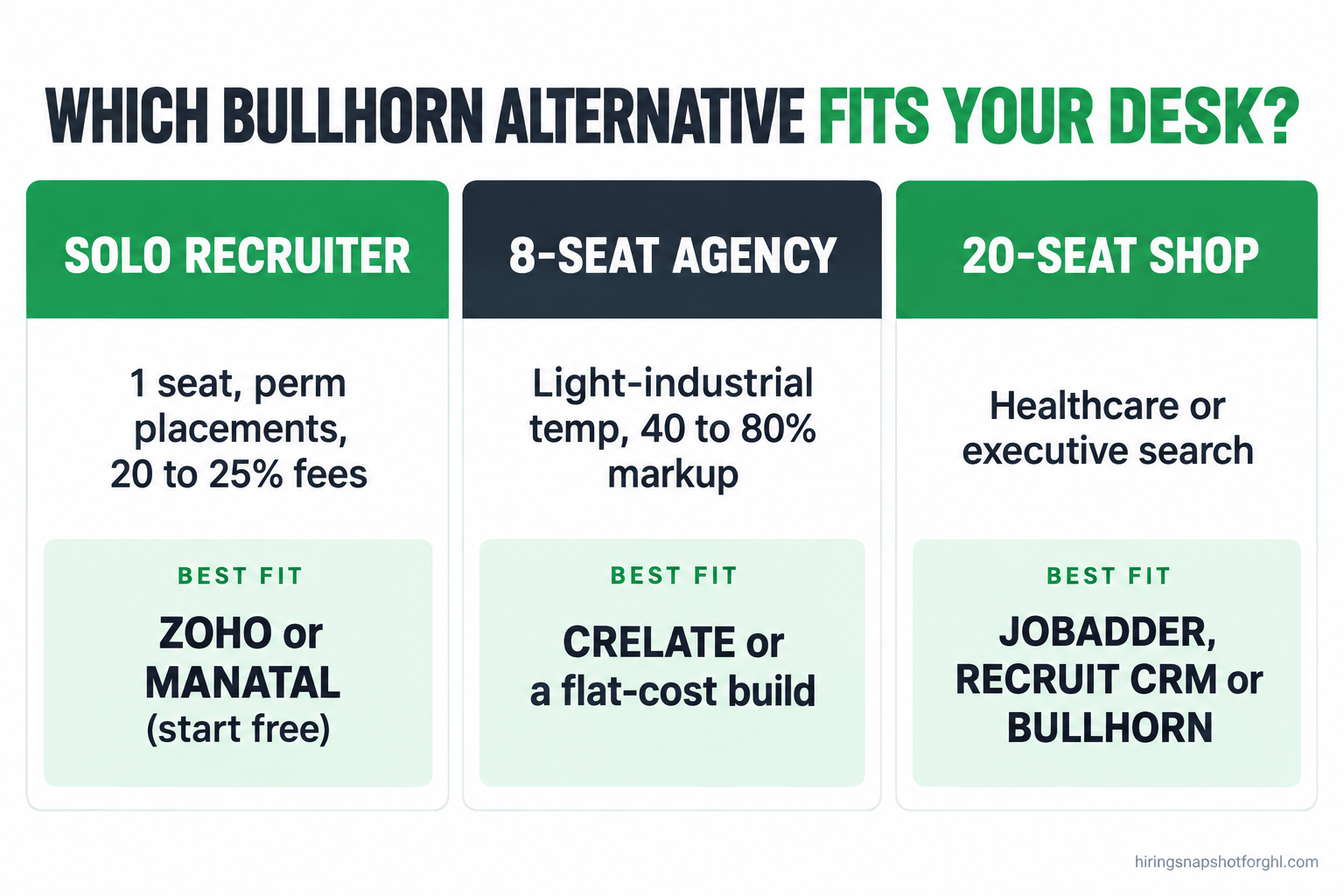 Infographic showing three staffing agency scenarios and their best-fit Bullhorn alternative: a solo contingency recruiter fits Zoho or Manatal, an 8-recruiter light-industrial agency fits Crelate or a flat-cost build, and a 20-recruiter healthcare or search shop fits JobAdder, Recruit CRM Enterprise or Bullhorn itself.