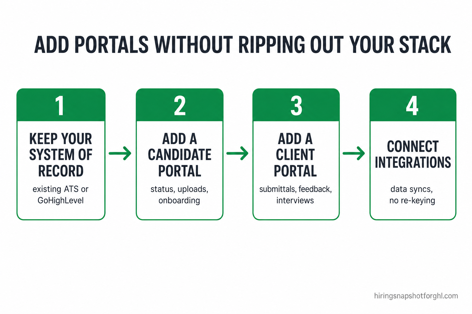 Process flow diagram titled 'Add portals without ripping out your stack' with four numbered steps connected by arrows: 1. Keep your system of record (existing ATS or GoHighLevel), 2. Add a candidate portal for status, uploads and onboarding, 3. Add a client portal for submittals, feedback and interview requests, 4. Connect integrations so data syncs and no one re-keys.