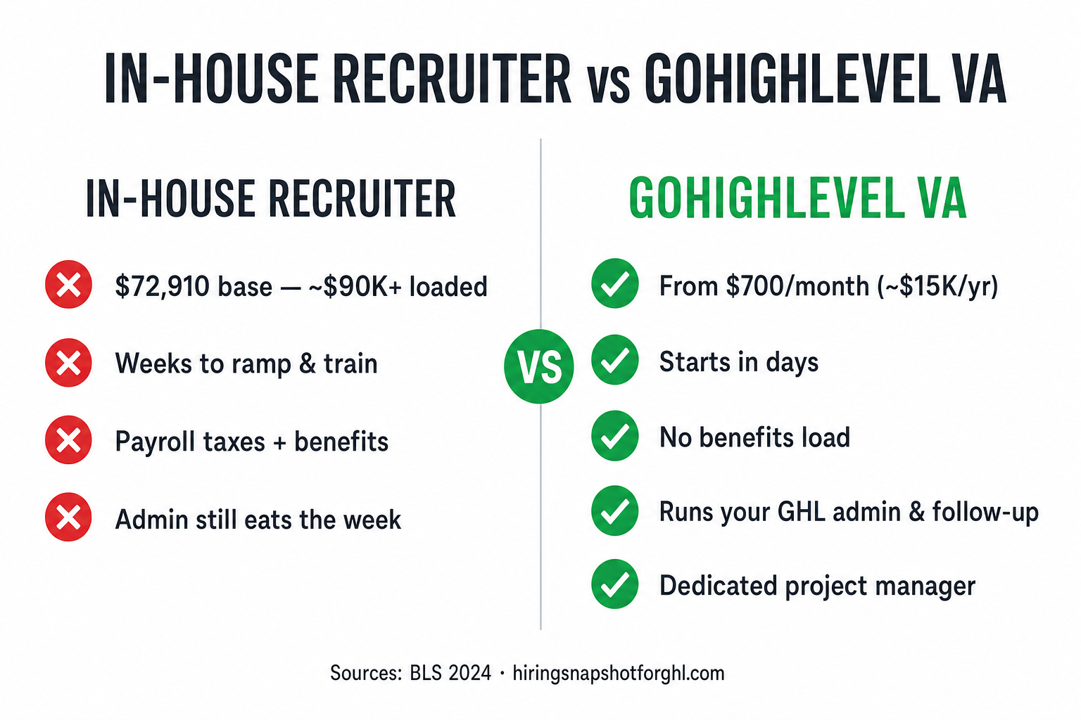 Comparison slide titled 'In-house recruiter vs. GoHighLevel VA' with two columns. The in-house recruiter column shows $72,910 base salary (about $90K+ loaded), weeks to ramp, payroll taxes and benefits, and admin still eats the week — marked with red crosses. The GoHighLevel VA column shows from $700 per month (about $15K per year full-time), starts fast, no benefits load, runs your GHL admin and follow-up, and a dedicated project manager — marked with green checks.