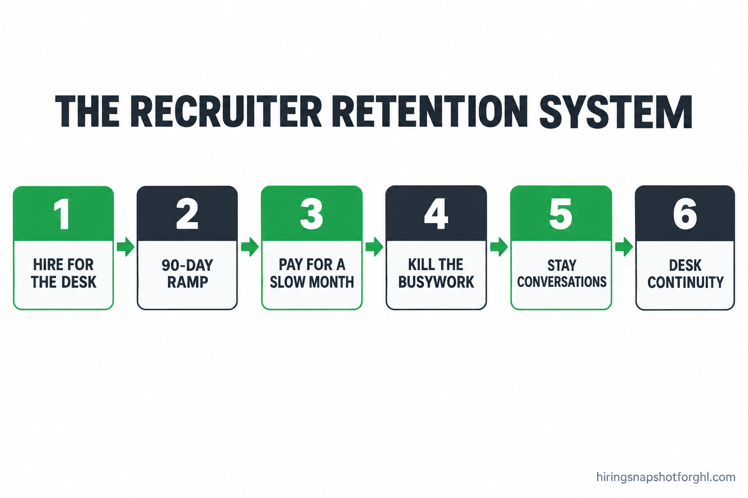 Numbered six-step flow diagram of the staffing recruiter retention system: 1 hire for the desk, 2 ramp on a 90-day plan, 3 pay to survive a slow month, 4 kill the busywork, 5 run stay conversations, 6 build desk continuity, with arrows connecting each step left to right.