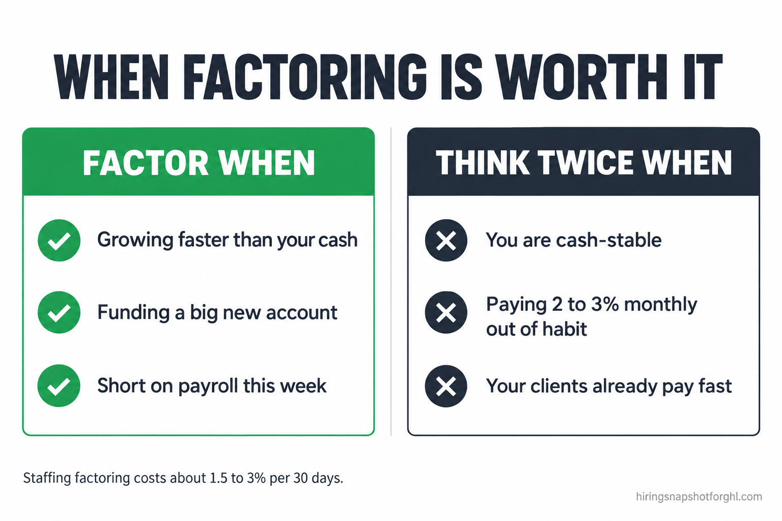 Do and don't decision panel titled 'When factoring is worth it for a staffing agency': factor when you are growing fast, funding a big new account, or short on payroll this week; think twice when you are cash-stable, paying 2 to 3 percent monthly out of habit, or your clients already pay fast.