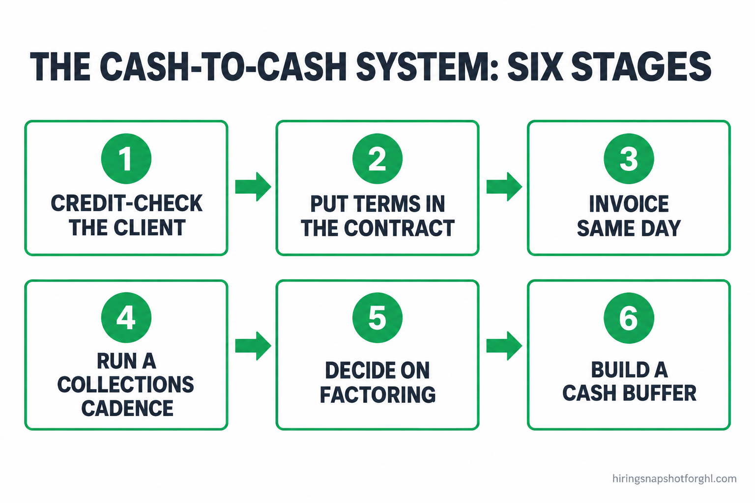 Numbered six-step flow diagram of the staffing cash-to-cash system: 1 credit-check the client, 2 put terms in the contract, 3 invoice same day, 4 run a collections cadence, 5 decide on factoring, 6 build a cash buffer, with arrows connecting each step left to right.