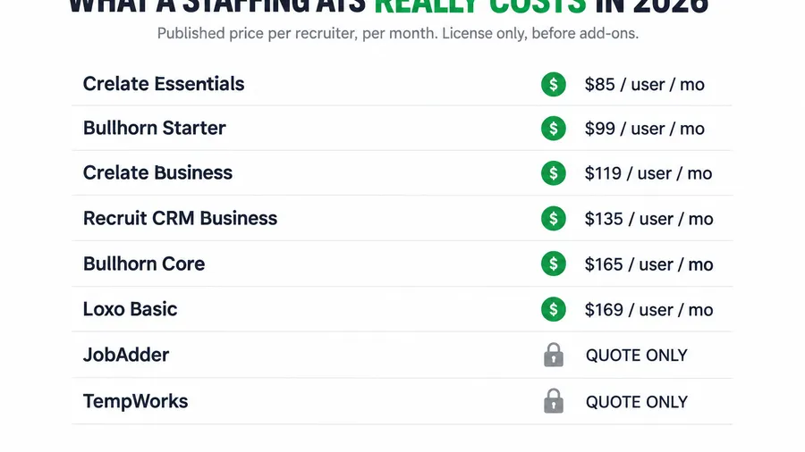 Staffing ATS Pricing in 2026: What Bullhorn, Crelate, Loxo and JobAdder Really Cost