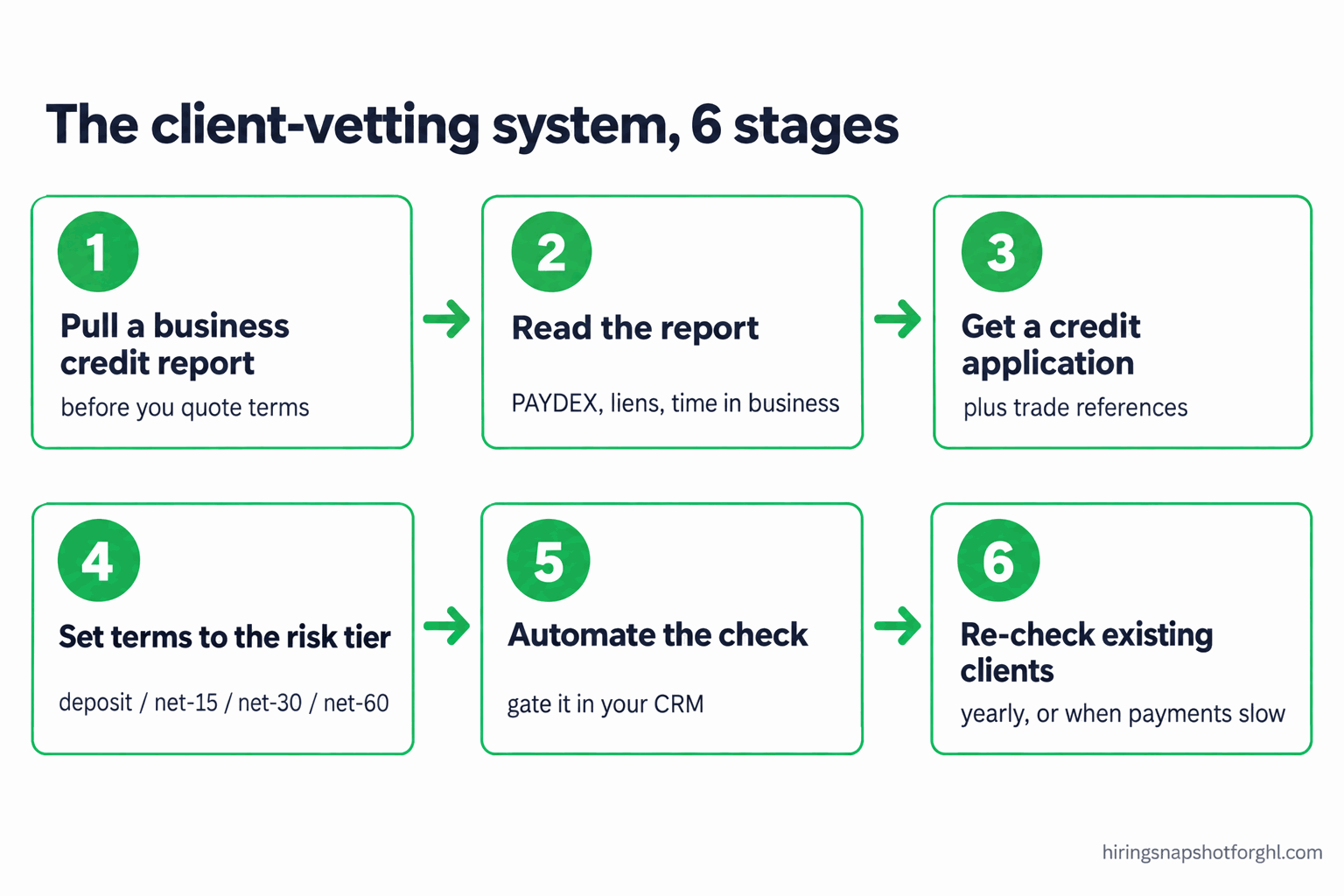 Numbered six-step flow diagram of the staffing client-vetting system: 1 pull a business credit report, 2 read the report, 3 get a signed credit application and trade references, 4 set terms to the risk tier, 5 automate the check, 6 re-check existing clients, with arrows connecting each step left to right.