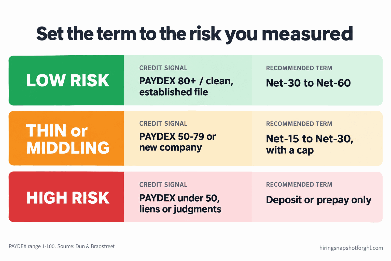 Comparison slide titled Set the term to the risk you measured, showing three risk tiers. Green tier: PAYDEX 80 plus or clean established file, terms net-30 to net-60. Amber tier: PAYDEX 50 to 79 or thin file, terms net-15 to net-30 with a cap. Red tier: PAYDEX under 50, liens or judgments, terms deposit or prepay only.
