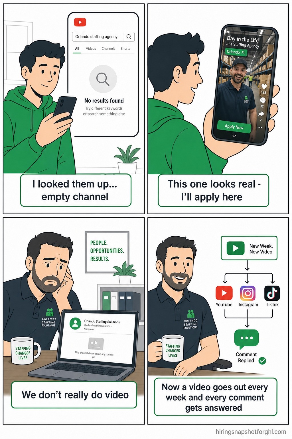 Four-panel comic of an Orlando staffing agency owner: panel one, a candidate searches the agency on YouTube and finds nothing — 'I looked them up… empty channel'; panel two, the same candidate watches a competitor's warehouse 'day in the life' Short — 'This one looks real, I'll apply here'; panel three, the owner stares at a blank channel — 'We don't really do video'; panel four, the owner relaxed while an automated system publishes YouTube Shorts across channels and an AI replies to a comment instantly — 'Now a video goes out every week and every comment gets answered.'